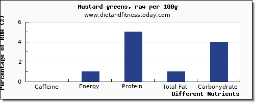 chart to show highest caffeine in mustard greens per 100g